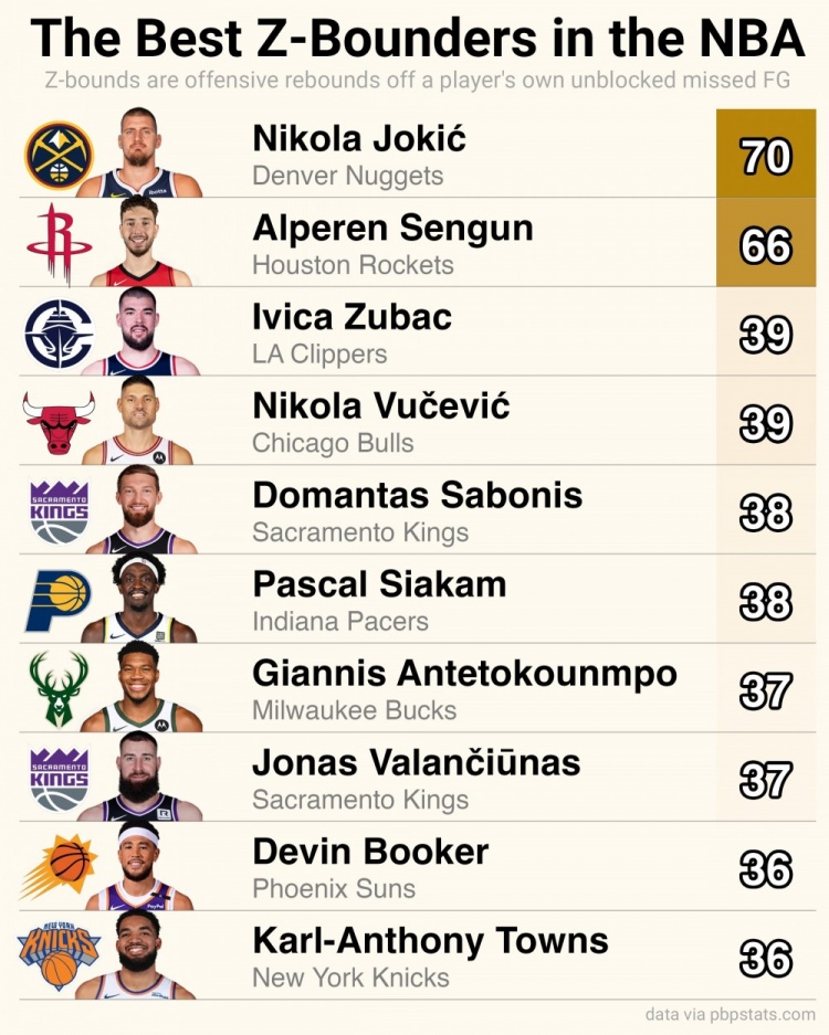 上赛季NBA自投自抢进攻篮板数排名（没有被封盖的情况下）